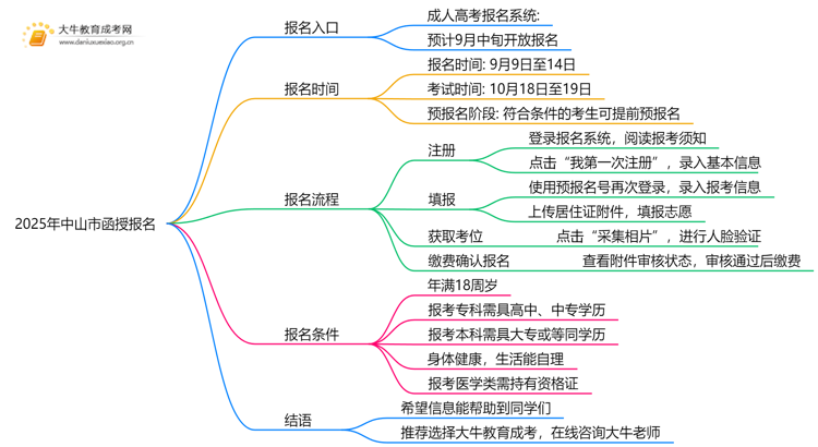 请认准！2025年中山市函授报名入口公布！思维导图