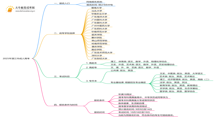 2025年湛江市成人高考报名入口网址|流程|费用思维导图