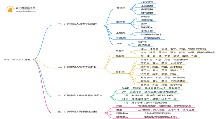 25年广州市成人高考有什么专业？怎么考呢思维导图