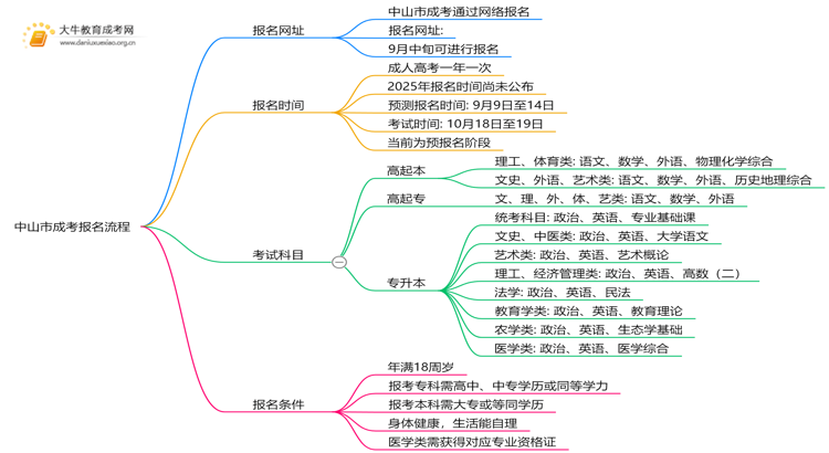 中山市成考报名网址查询 怎么个流程？思维导图