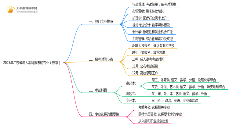 2025年广东省成人本科报考的专业（热荐）思维导图