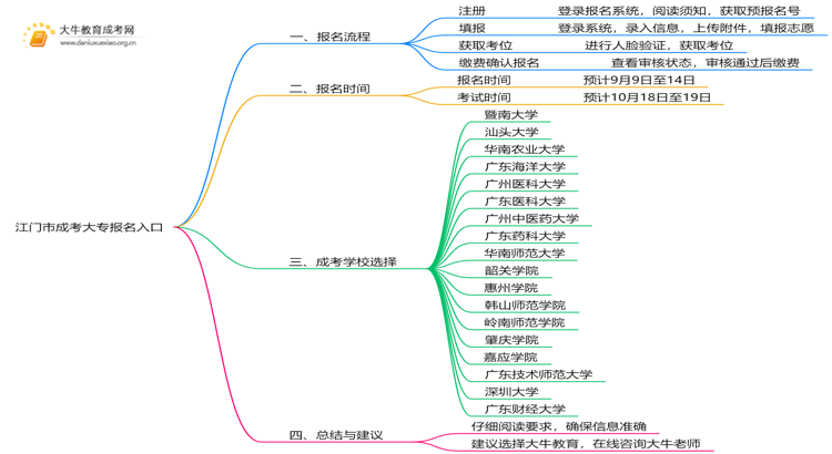 江门市成考大专报名入口2025（附日程表）思维导图