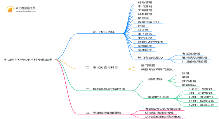 中山市2025成考本科学什么专业？考什么内容思维导图