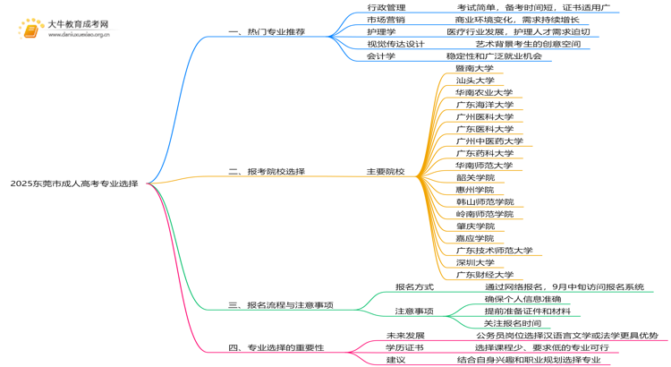 2025东莞市成人高考报考的专业有哪些？思维导图