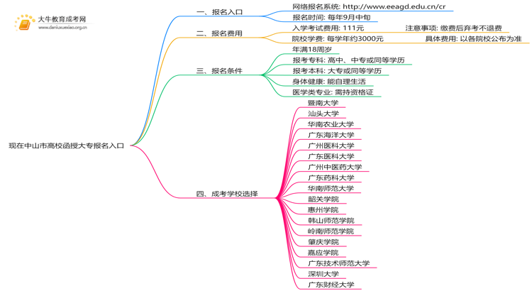 现在中山市高校函授大专报名入口是怎样的10003？思维导图