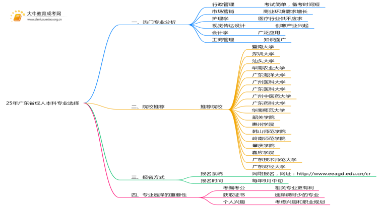 25年广东省成人本科有哪些专业思维导图