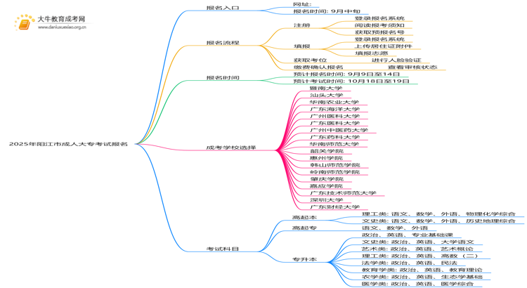 2025年阳江市成人大专考试报名网址公布！思维导图