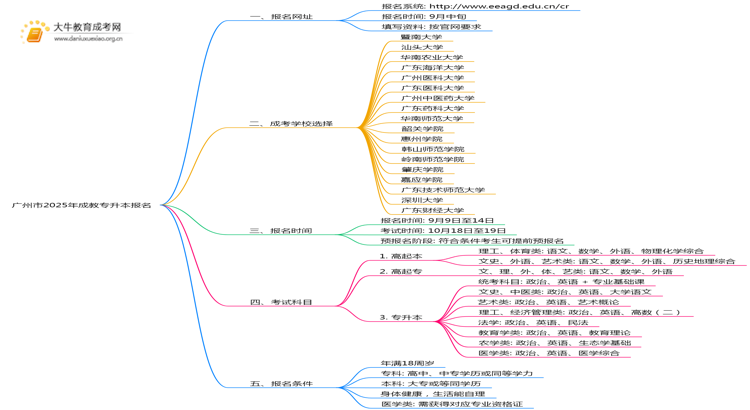 广州市2025年成教专升本报名网址（最新）思维导图