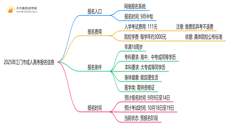 2025年江门市成人高考报名入口网址|流程|费用思维导图