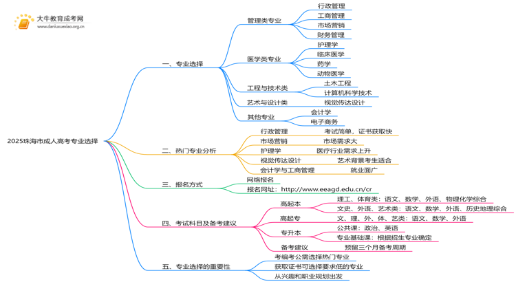 2025珠海市成人高考报考的专业有哪些？思维导图
