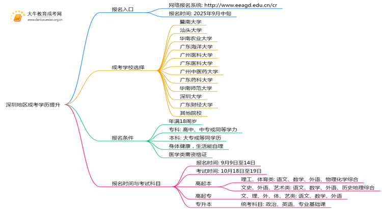 深圳地区成考学历提升报名入口2025年思维导图