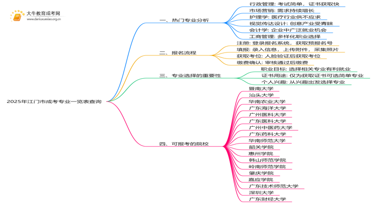 2025年江门市成考专业一览表查询思维导图
