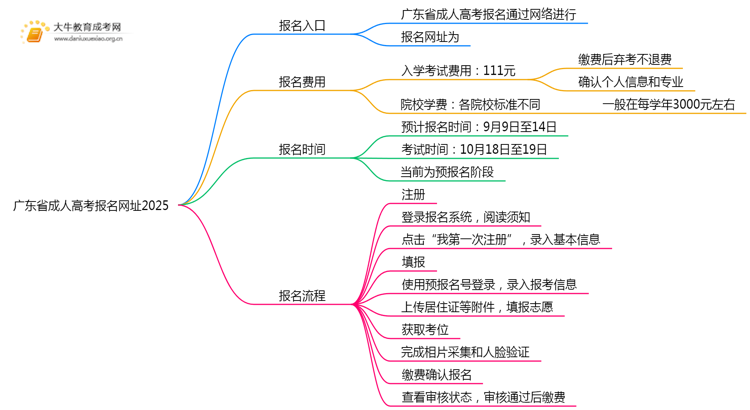 广东省成人高考报名网址2025思维导图
