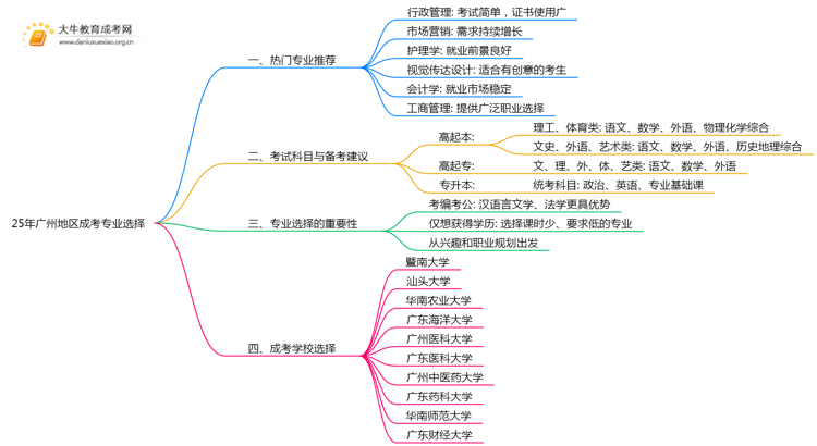 25年广州地区成考专业有哪些专业 附报考指南思维导图