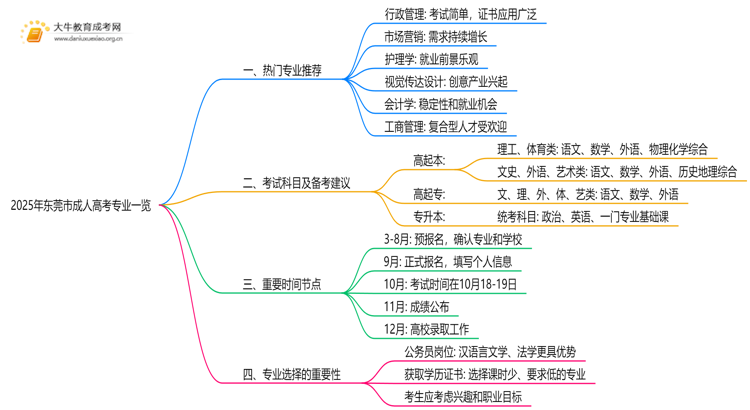 2025年东莞市成人高考专业一览表（热门推荐）思维导图