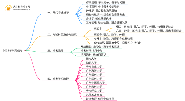 2025年东莞地区成考报考什么专业好思维导图