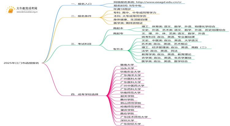 请认准！2025年江门市函授报名入口公布！思维导图
