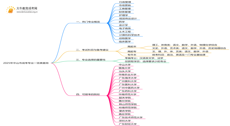 2025年中山市成考专业一览表查询思维导图