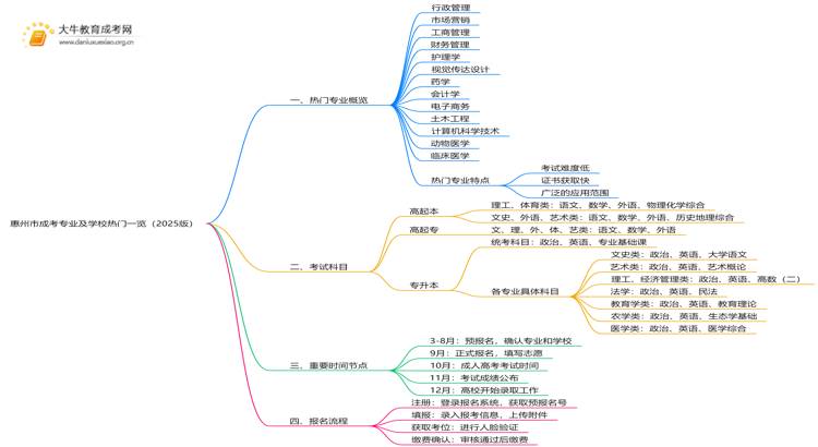 惠州市成考专业及学校热门一览（2025版）思维导图