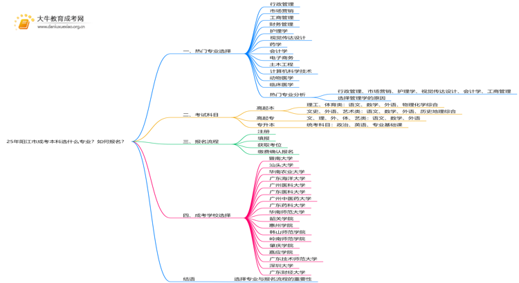 25年阳江市成考本科选什么专业？如何报名？思维导图