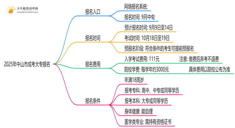 2025年中山市成考大专报名入口官方是哪个思维导图