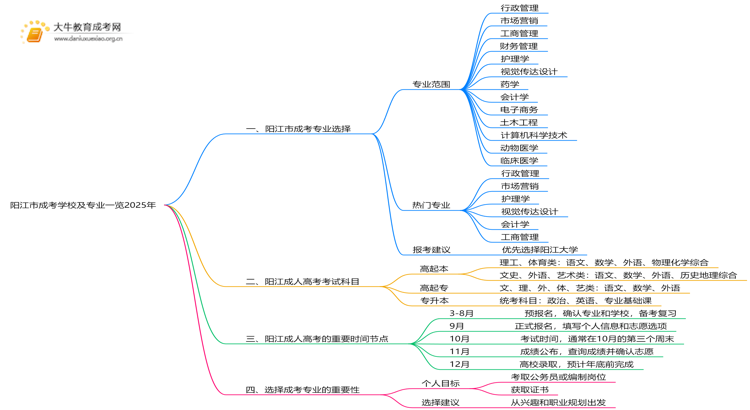 阳江市成考学校及专业一览2025年思维导图