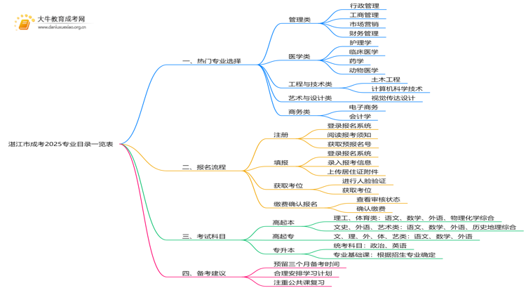 湛江市成考专业目录一览表2025思维导图