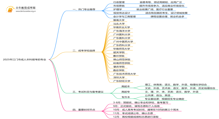2025年江门市成人本科报考的专业（热荐）思维导图