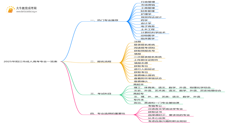2025年阳江市成人高考专业一览表（热门推荐）思维导图
