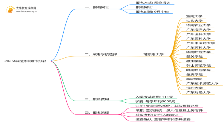 2025年函授珠海市报名网址是哪个？如何报名思维导图