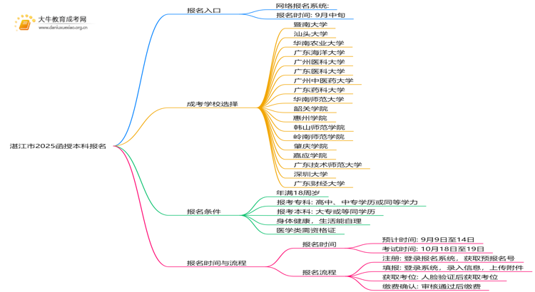 湛江市2025函授本科报名官方入口是什么？思维导图