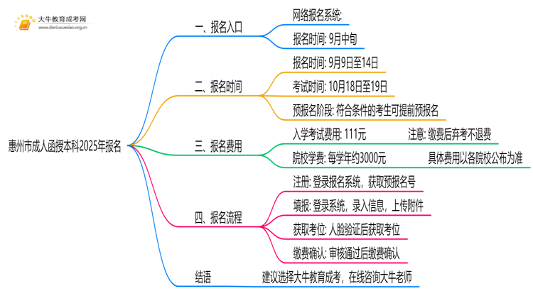 惠州市成人函授本科2025年报名入口是啥？思维导图