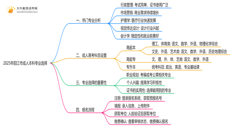 2025年阳江市成人本科专业怎么选思维导图