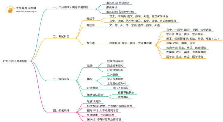 广州市成人高考报名网址2025最新思维导图