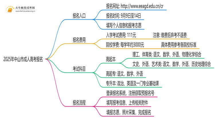 2025年中山市成考报名考试网址（+流程表）思维导图