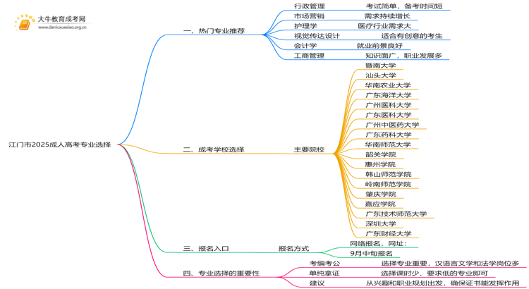 江门市2025成人高考专业有哪些？附推荐指南思维导图