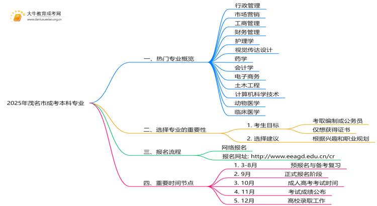2025年茂名市成考本科专业有哪些思维导图