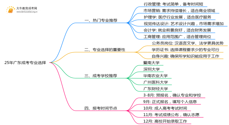 25年广东地区成考专业有哪些专业 附报考指南思维导图