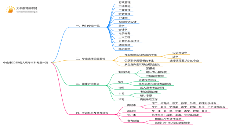 中山市2025成人高考本科专业一览思维导图