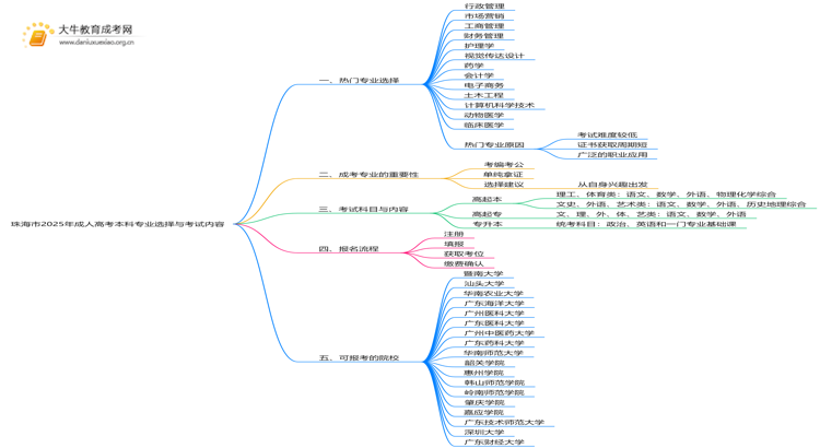 珠海市2025成考本科学什么专业？考什么内容思维导图