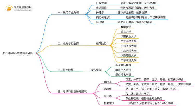 广州市2025成考专业有哪些热门？怎么考思维导图