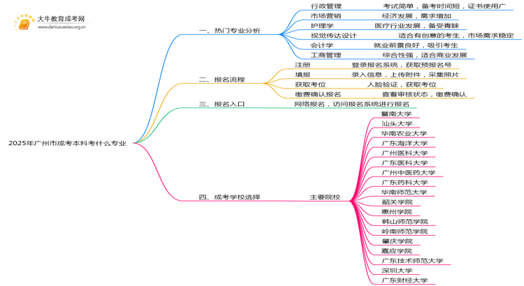2025年广州市成考本科考什么专业思维导图