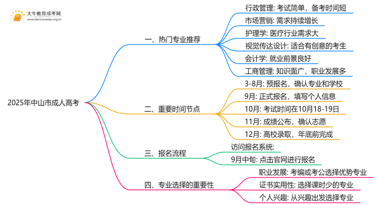 2025年中山市成人高考哪些专业好？怎么报名思维导图