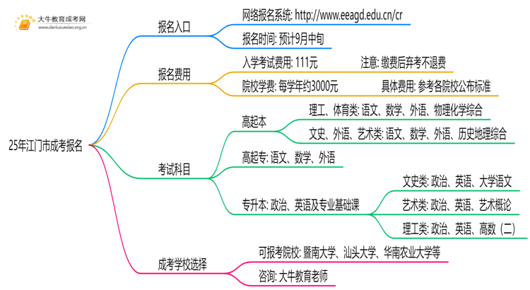 25年江门市成考报名入口有哪些？怎么报思维导图