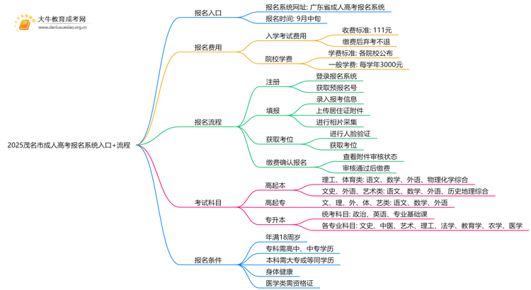 2025茂名市成人高考报名系统入口+流程思维导图