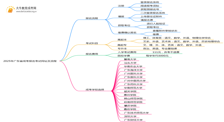 2025年广东省成考报名考试网址（+流程表）思维导图
