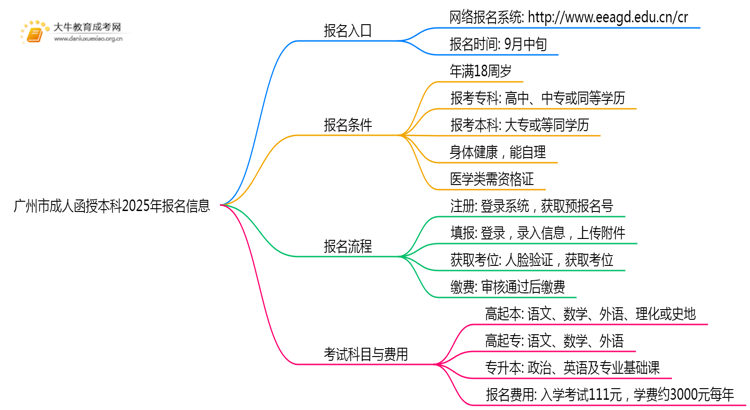 广州市成人函授本科2025年报名入口是啥？思维导图