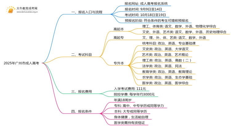 2025年广州市成人高考报名入口网址|流程|费用思维导图