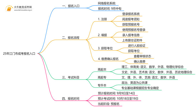 25年江门市成考报名入口在哪里？附流程思维导图