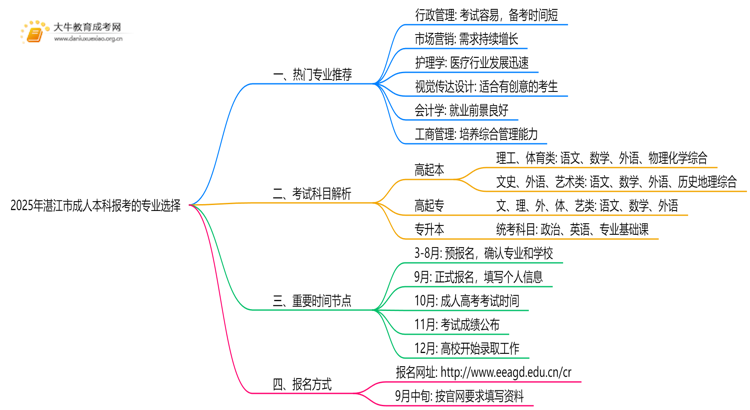 2025年湛江市成人本科报考的专业（热荐）思维导图
